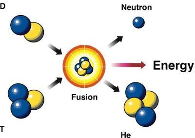 Diagram of a nuclear fusion reaction. (Via https://www.energy.gov/science/about-office-science) Diagram of a nuclear fusion reaction. (Via https://www.energy.gov/science/about-office-science)