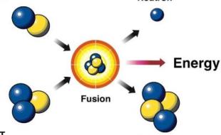 Diagram of a nuclear fusion reaction. (Via https://www.energy.gov/science/about-office-science)